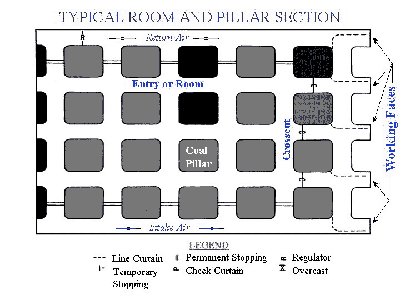 Figure depicting a typical room and pillar section