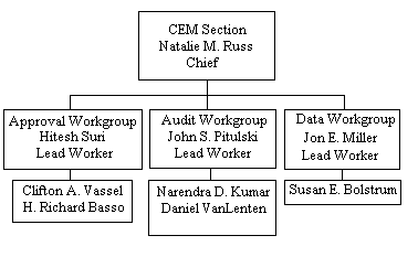 Org Chart
