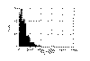 Chart showing sulfer