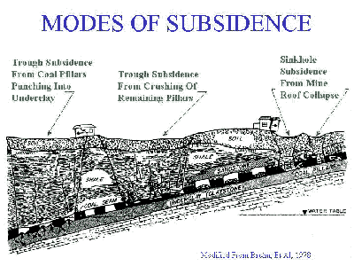 Figure showing types of subsidence