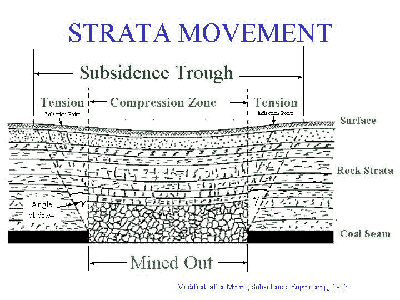 Figure showing strata movement