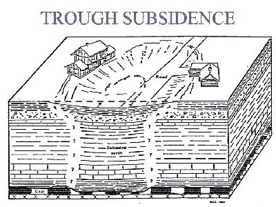 Figure showing trough subsidence
