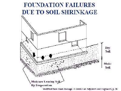 Figure depicting soil shrinkage