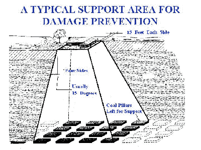 Figure depicting a typical pillar support area