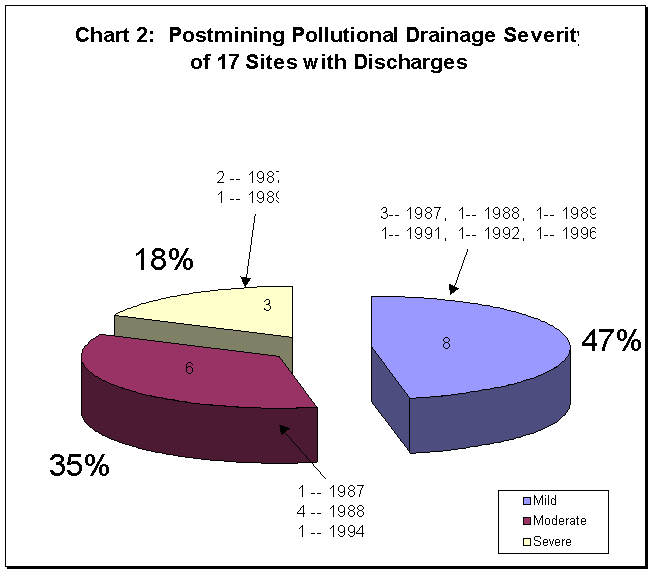Chart 2