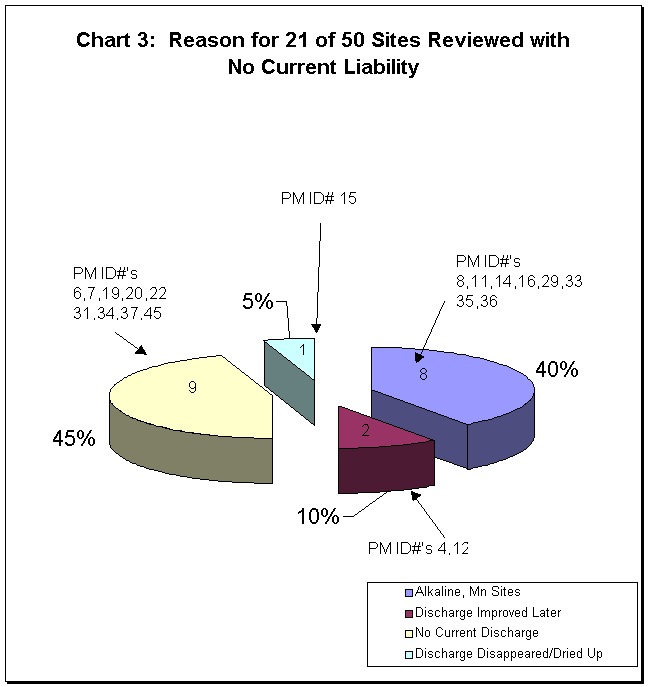 Chart 3