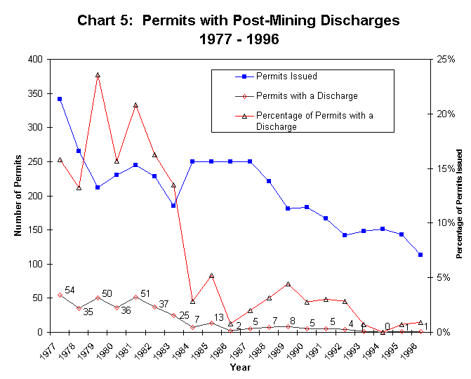 Chart 5