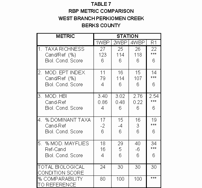 Table 7 - RBP Metric Comparison