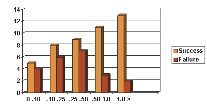 Success & Failure vs. size for years 1992-1995