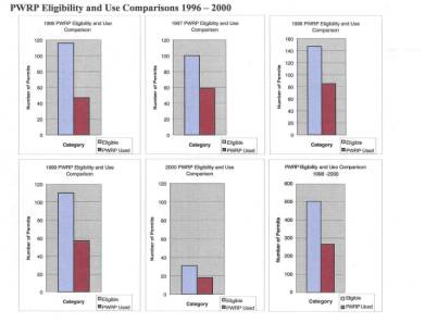 Apporoval Rate of PWRP use by DEP Permitters (Poor - can't read)