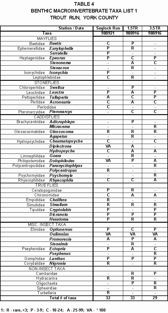 Table 4 - Benthic Macroinvertebrate Taxa List 1