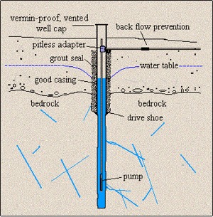 water well illustration links to Private Water Wells in PA site