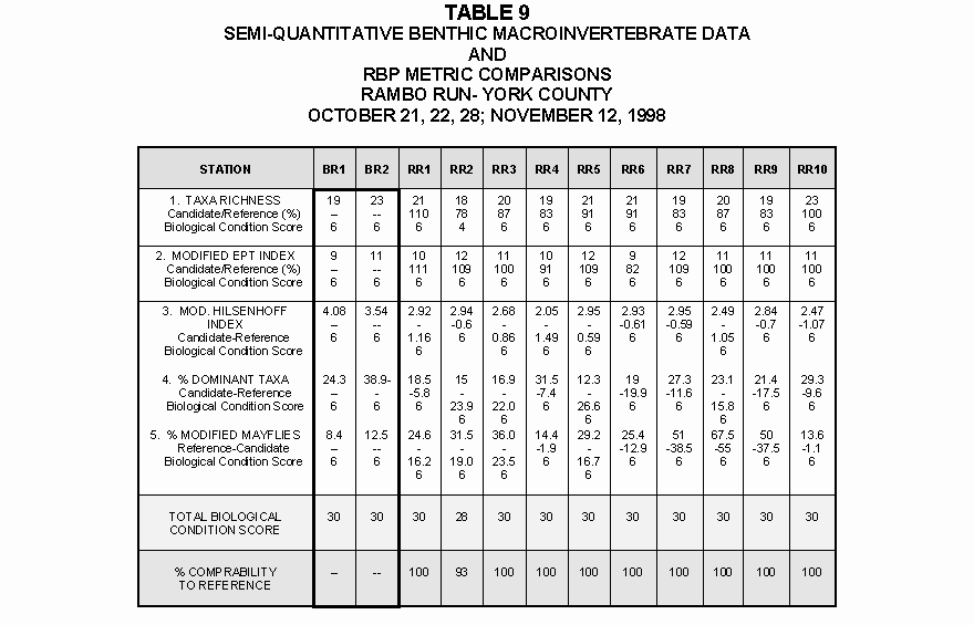 Table 9 - Benthic Macroinvertebrate Data and RBP Metric Comparisons