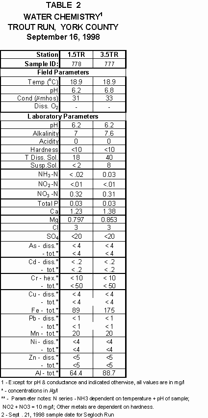 Table 2 - Water Chemistry