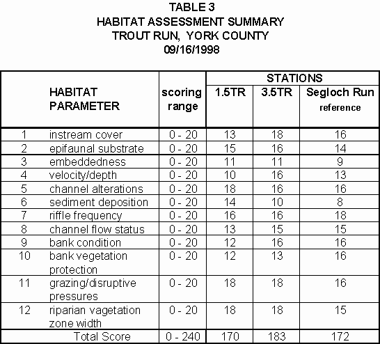 Trout Run - Table 3 Habitat Assessment Summary