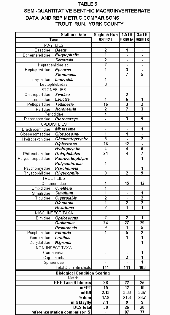 Table 6 - Semi-quantitative Benthic Macronvertebrate Data and RBP Metric Comparisons