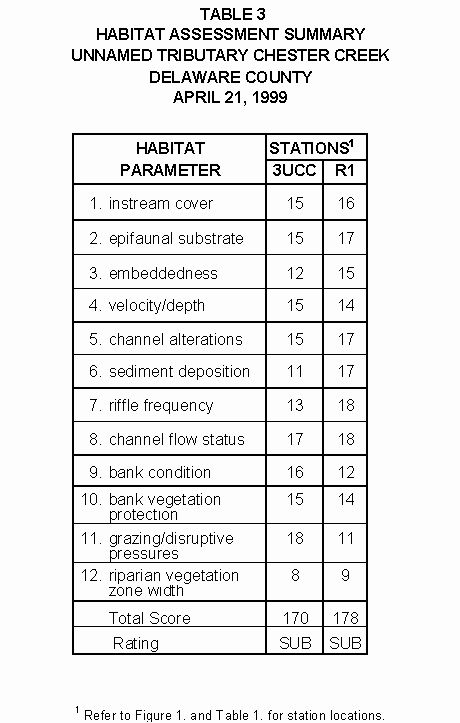 Unnamed Chester Creek - Table 3 Habitat Assessment Summary