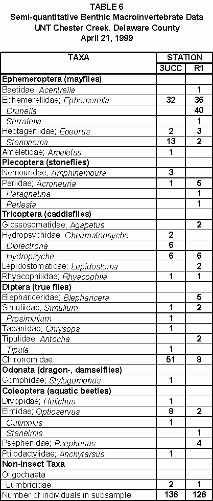 Semi-Quantitative Benthric Macroinvertebrate Data