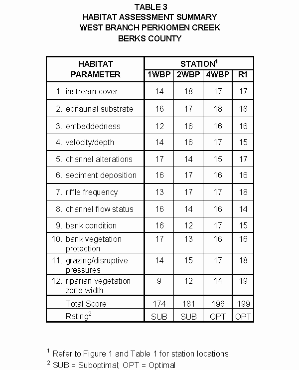 West Branch Perkiomen Creek - Table 3