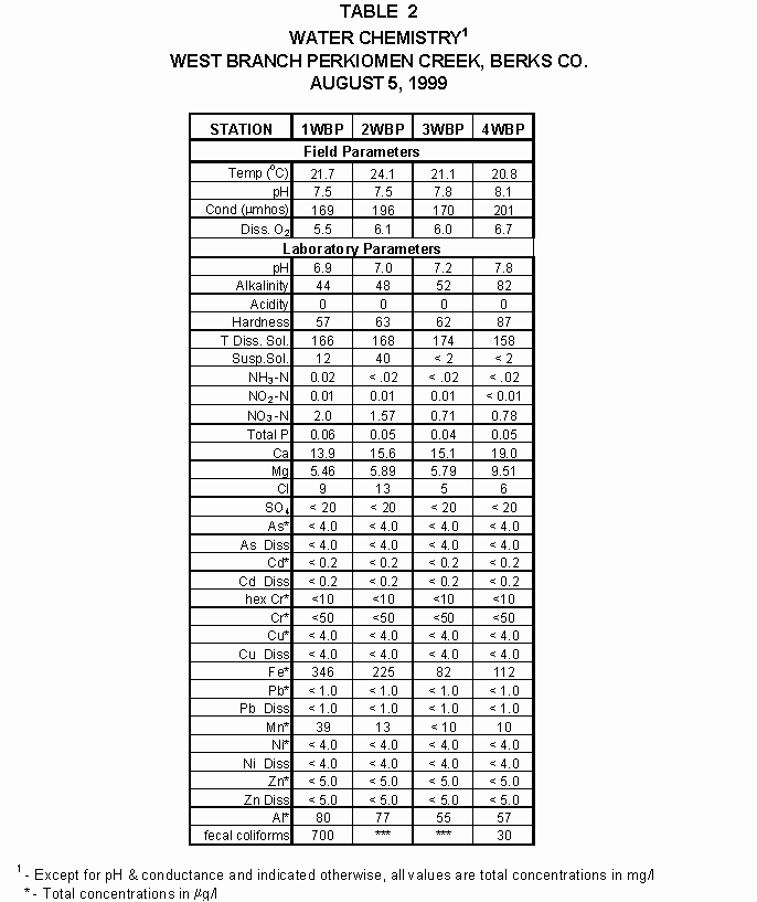 Table 2 - Water Chemistry