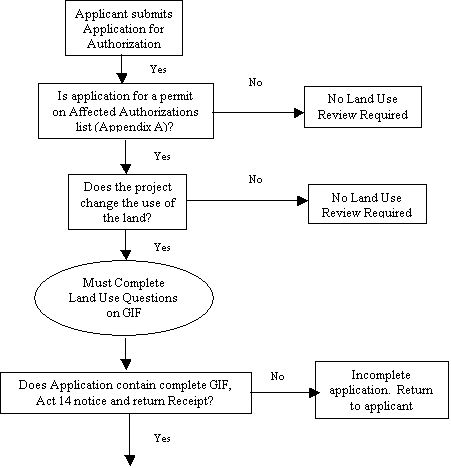 Land Use Process Flow Chart