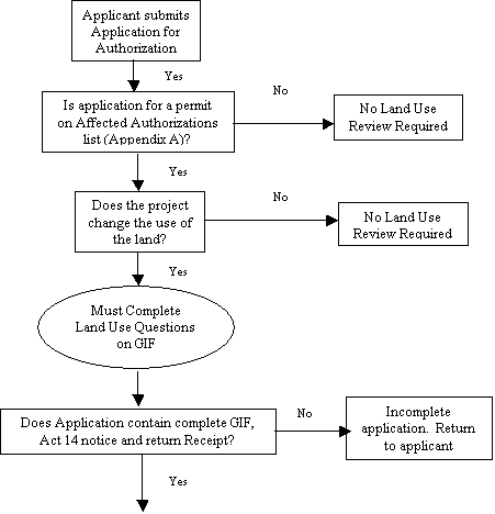 Land Use Process Flow Chart